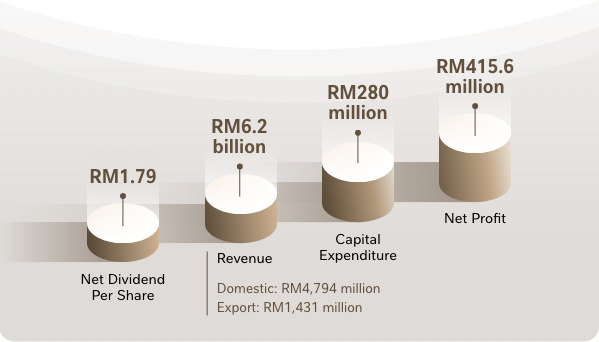Financial bar chart